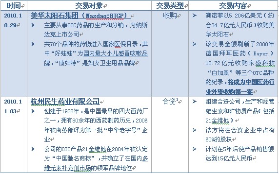 赛诺菲发力中国OTC市场的一周两交易详情