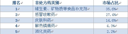 2008年中国排名前5位的中国非处方药类别列表