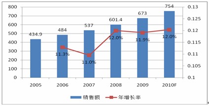 2005-2010F中国非处方药市场年销售额及年增长率（单位：亿元，%）