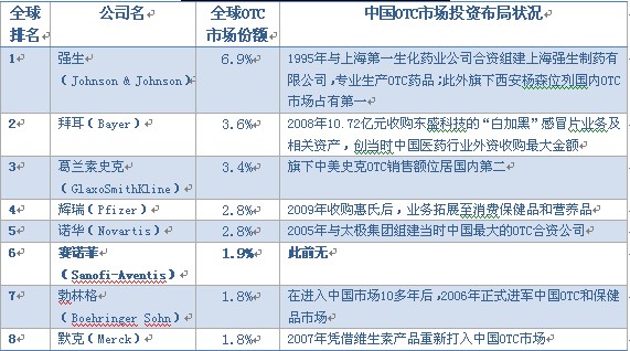 国际医药巨头布局中国OTC市场的现状