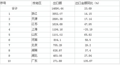 表1：2011年第一季度激素类原料药各省市出口情况