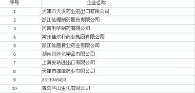 表2：2011年第一季度激素类原料药出口企业排名情况