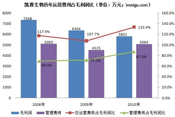凯赛亏损分析:运营费用过高 管理费用占比最大