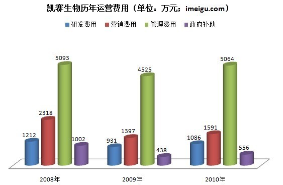 凯赛亏损分析:运营费用过高 管理费用占比最大