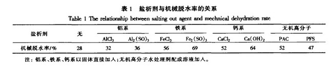 选择盐析剂要根据药渣处理后的物理状态是否有利于机械脱水，在一定优化处理条件下，铝系、铁系、钙系及无机高分子水处理剂对利福霉素SV钠盐药渣盐析的机械脱水率影响如表1所示