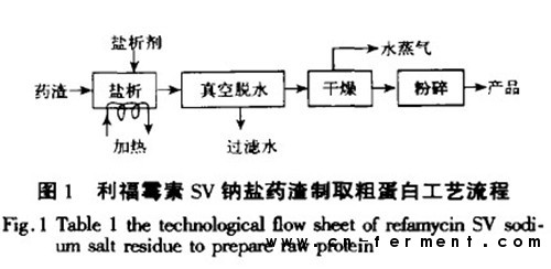 采用盐析法药渣的机械脱水率高，脱水后的药渣可干燥性能好，选择适当的盐析剂可降低成本，打通工艺是完全可行的，其工艺如图1所示