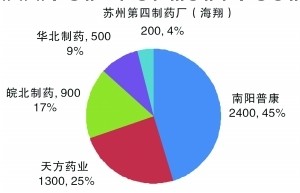 天方药业：林可霉素涨价最大受益者