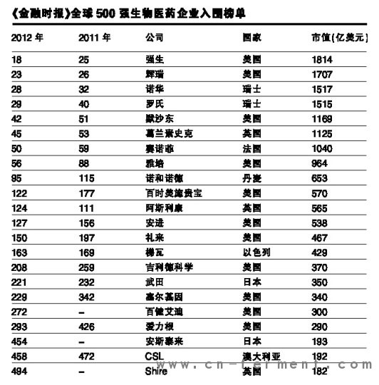 制药企业排行