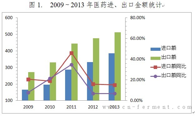 医药进出口统计