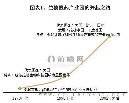生物医药产业园
