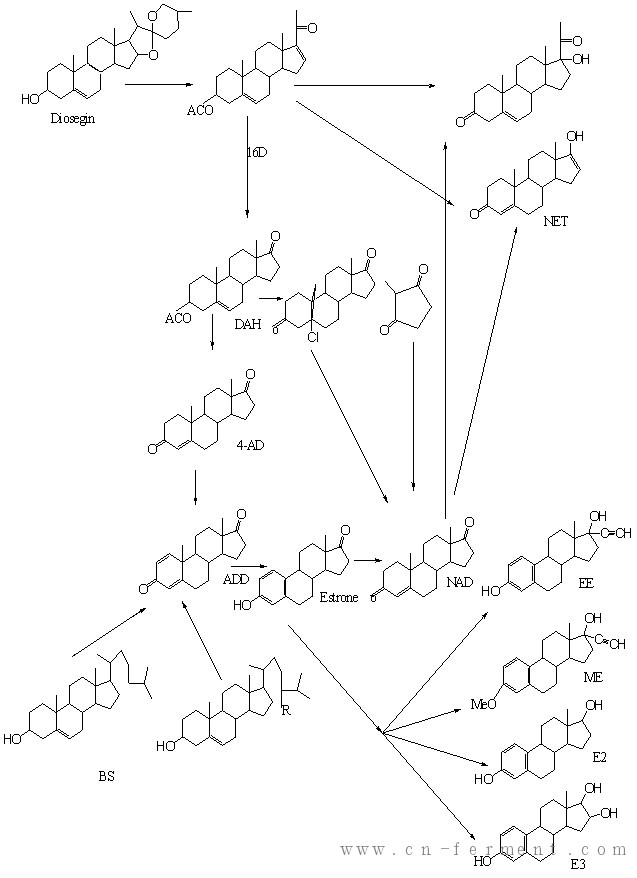 由不同原料生产性激素的工艺流程