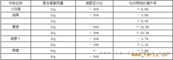 各种作物在使用聚谷氨酸后的增长效果