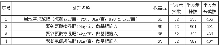 聚谷氨酸节肥效果试验田间调查数据