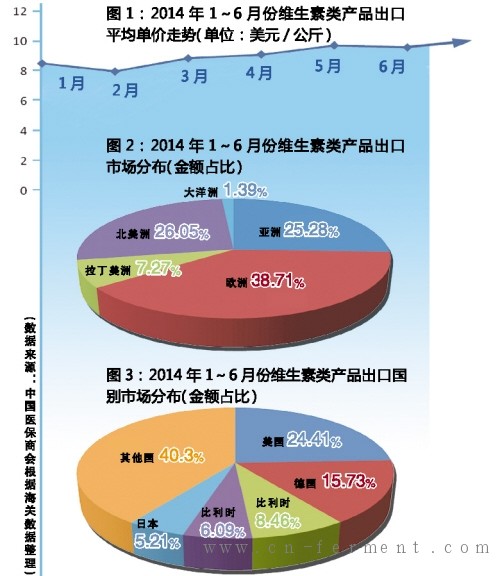 维生素价格翻番