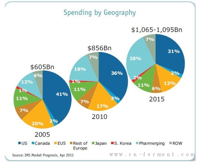 2015年全球医药行业展望_医药_市场分析_资讯
