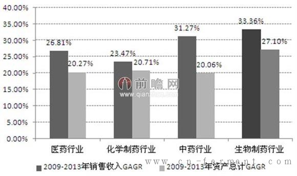 2009-2013年生物制药行业与医药行业及其他子行业增长速度对比