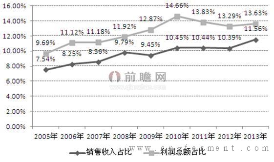 2005-2013年生物制药行业占医药工业比重