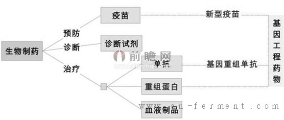 生物制药产品种类