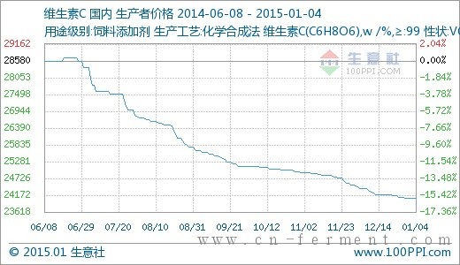 最近三个月维生素C价格处于下跌态势