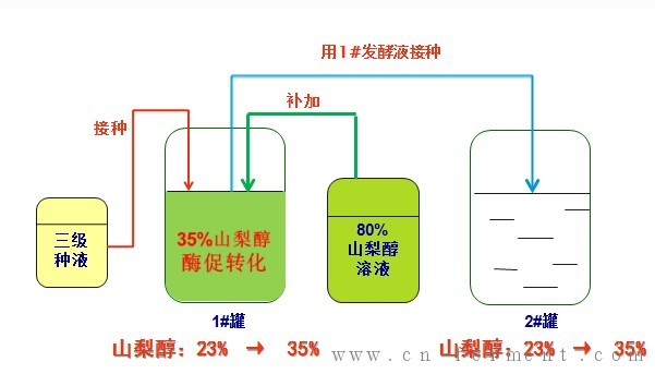 Vc一步高浓度连续发酵新工艺