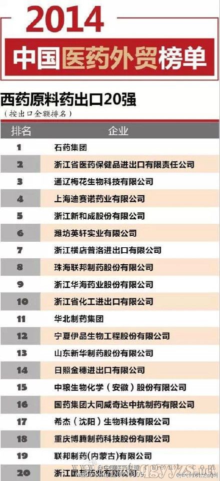 2014中国医药外贸榜单：西药原料药出口20强