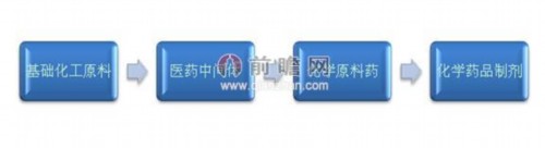 图表1：医药中间体行业产业链简介