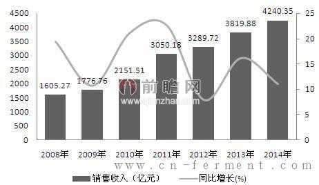图表2：2008-2014年我国化学原料药行业市场规模及增长情况（单位：亿元，%）