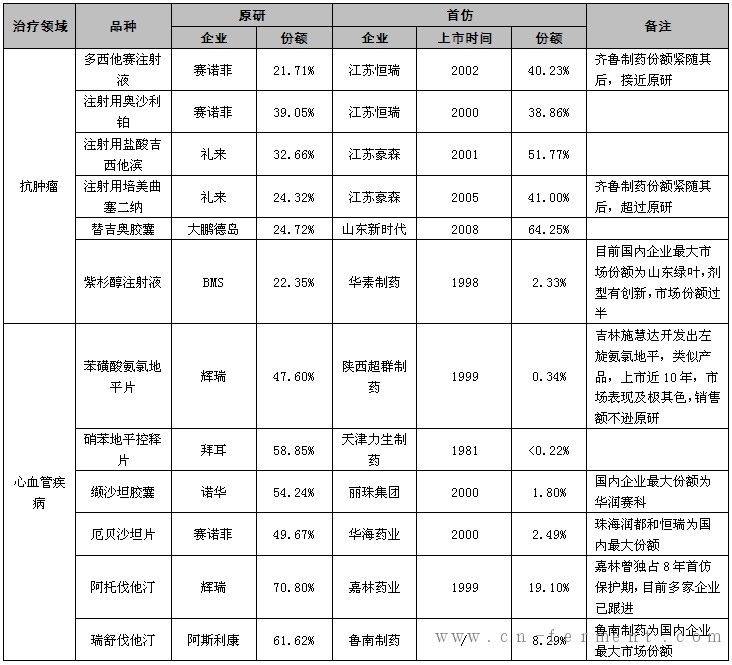 2013年部分治疗领域销售前列品种市场份额比较：原研&首仿