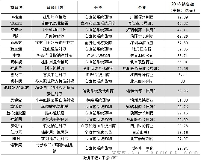 2013年处方药销售额前20