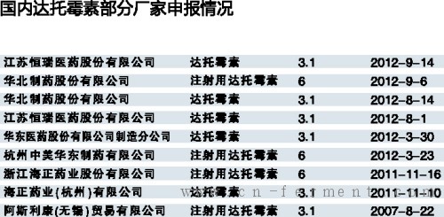 国内达托霉素部分厂家申报情况