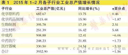 中国医药经济(1-2月)