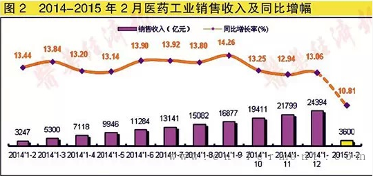 中国医药经济(1-2月)