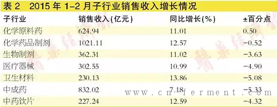 中国医药经济(1-2月)
