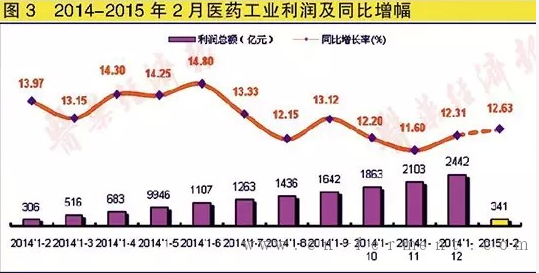 中国医药经济(1-2月)
