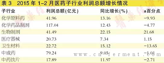 中国医药经济(1-2月)
