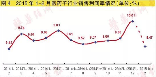 中国医药经济(1-2月)