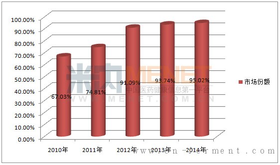 近年来辉瑞头孢哌酮/舒巴坦粉针市场占有率情况