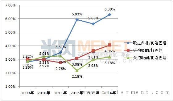 近年来较好的三个组合抗生素的市场销售百分比