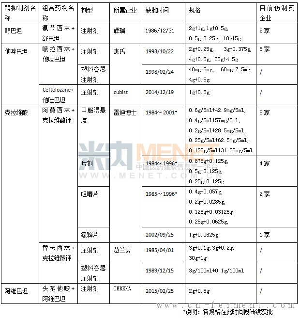 美国获批的主流内酰胺酶抑制剂组合药物的情况