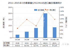 2011-2015年3月中国赖氨酸进出口数据查询