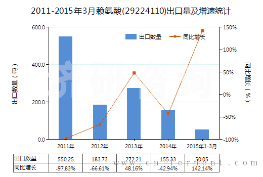 2011-2015年3月赖氨酸(29224110)出口量及增速统计