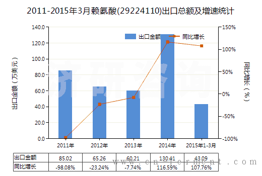 2011-2015年3月赖氨酸(29224110)出口总额及增速统计