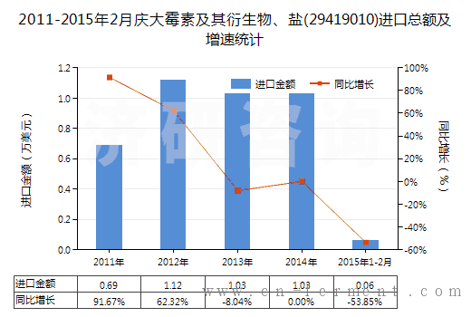 2011-2015年2月庆大霉素及其衍生物、盐(29419010)进口总额及增速统计