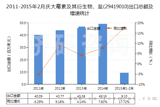 2011-2015年2月庆大霉素及其衍生物、盐(29419010)出口总额及增速统计