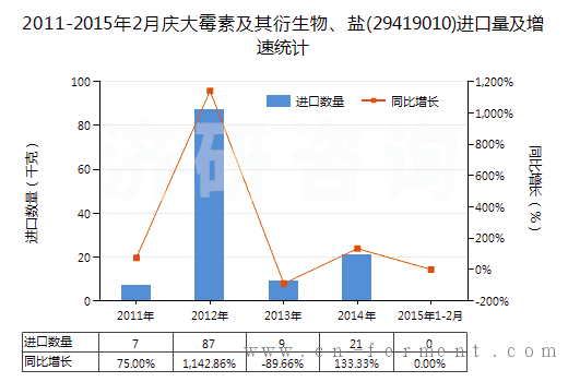 2011-2015年2月庆大霉素及其衍生物、盐(29419010)进口量及增速统计