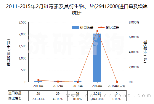 2011-2015年2月链霉素及其衍生物、盐(29412000)进口量及增速统计