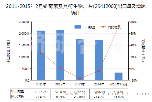 2011-2015年2月链霉素及其衍生物、盐(29412000)出口量及增速统计