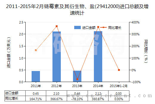 2011-2015年2月链霉素及其衍生物、盐(29412000)进口总额及增速统计