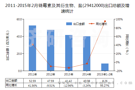 2011-2015年2月链霉素及其衍生物、盐(29412000)出口总额及增速统计