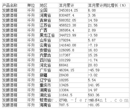 中商产业研究院数据显示：2015年1-4月生产发酵酒精3453814.25千升，同比增长6.08%。
